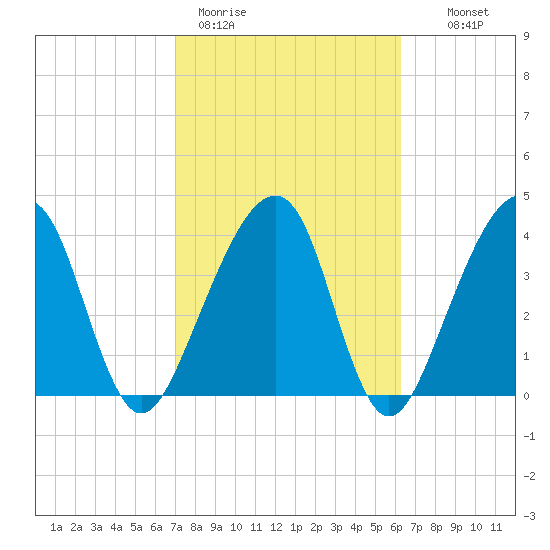Palm Valley tide chart for Thursday, February 19, 2026