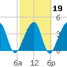 Palm Valley tide chart for Thursday, February 19, 2026