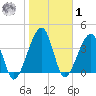 Palm Valley tide chart for Sunday, February 1, 2026