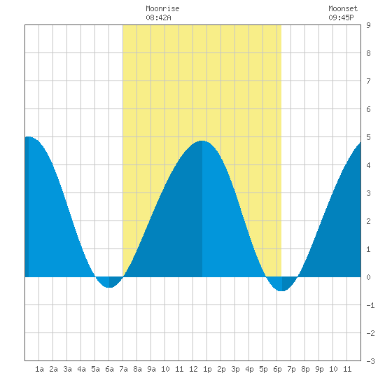 Palm Valley tide chart for Friday, February 20, 2026