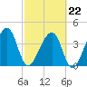 Palm Valley tide chart for Sunday, February 22, 2026