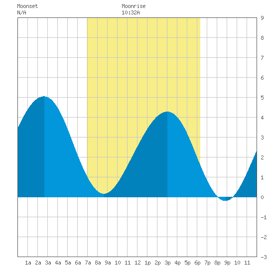 Palm Valley tide chart for Monday, February 23, 2026