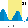Palm Valley tide chart for Monday, February 23, 2026