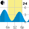Palm Valley tide chart for Tuesday, February 24, 2026