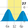 Palm Valley tide chart for Friday, February 27, 2026