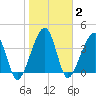 Palm Valley tide chart for Monday, February 2, 2026