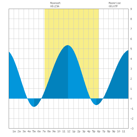 Palm Valley tide chart for Tuesday, February 3, 2026