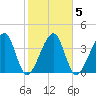 Palm Valley tide chart for Thursday, February 5, 2026