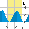 Palm Valley tide chart for Friday, February 6, 2026
