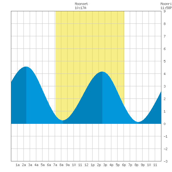 Palm Valley tide chart for Saturday, February 7, 2026