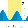 Palm Valley tide chart for Saturday, February 7, 2026