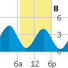 Palm Valley tide chart for Sunday, February 8, 2026