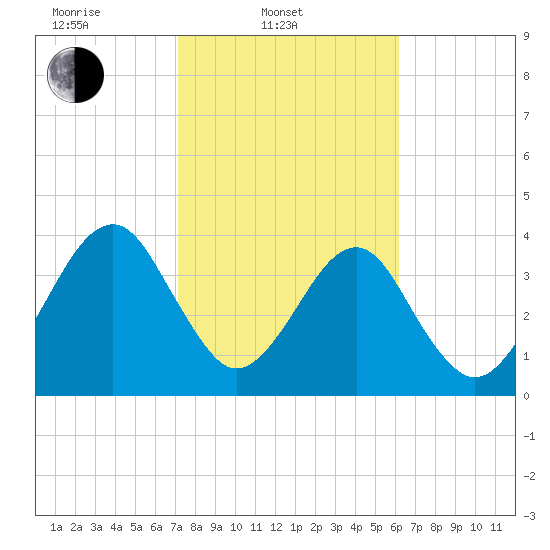 Palm Valley tide chart for Monday, February 9, 2026
