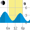 Palm Valley tide chart for Monday, February 9, 2026