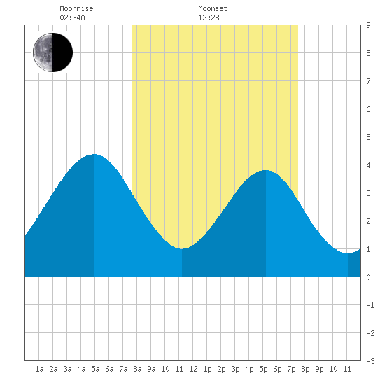 Palm Valley tide chart for Wednesday, March 11, 2026