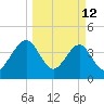 Palm Valley tide chart for Thursday, March 12, 2026