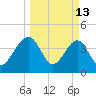 Palm Valley tide chart for Friday, March 13, 2026