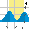 Palm Valley tide chart for Saturday, March 14, 2026