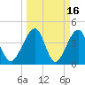 Palm Valley tide chart for Monday, March 16, 2026