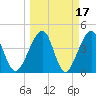 Palm Valley tide chart for Tuesday, March 17, 2026