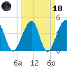 Palm Valley tide chart for Wednesday, March 18, 2026