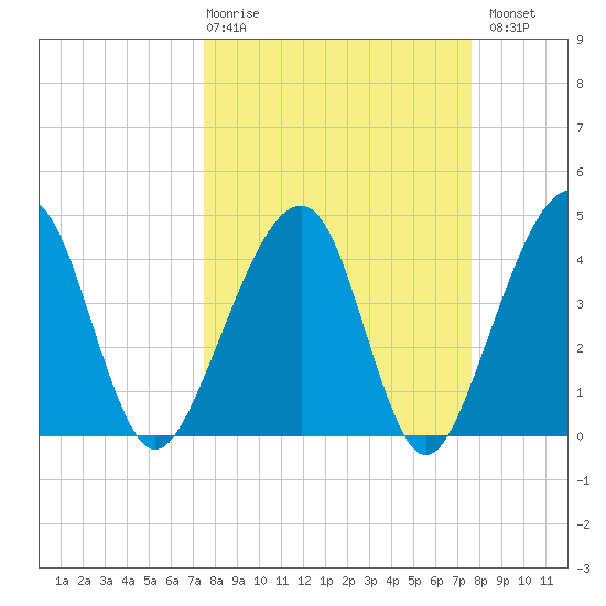 Palm Valley tide chart for Thursday, March 19, 2026