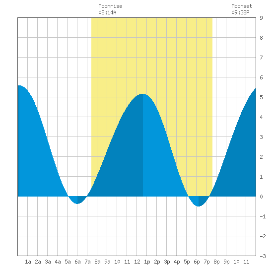 Palm Valley tide chart for Friday, March 20, 2026