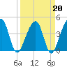 Palm Valley tide chart for Friday, March 20, 2026