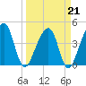 Palm Valley tide chart for Saturday, March 21, 2026