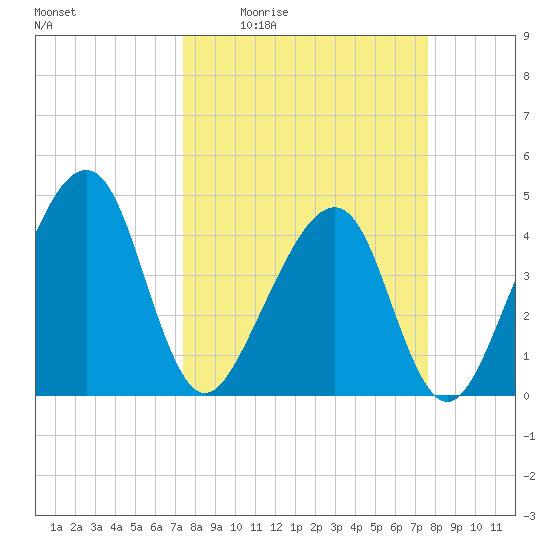 Palm Valley tide chart for Monday, March 23, 2026