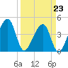 Palm Valley tide chart for Monday, March 23, 2026