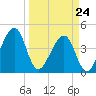 Palm Valley tide chart for Tuesday, March 24, 2026