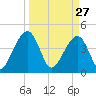 Palm Valley tide chart for Friday, March 27, 2026