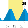 Palm Valley tide chart for Sunday, March 29, 2026