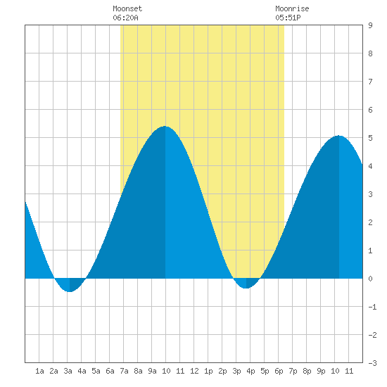 Palm Valley tide chart for Monday, March 2, 2026