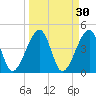 Palm Valley tide chart for Monday, March 30, 2026