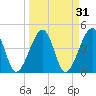 Palm Valley tide chart for Tuesday, March 31, 2026