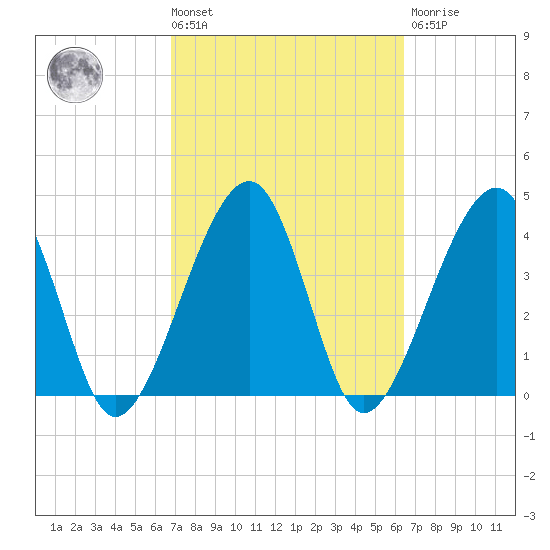 Palm Valley tide chart for Tuesday, March 3, 2026