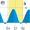 Palm Valley tide chart for Tuesday, March 3, 2026