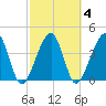Palm Valley tide chart for Wednesday, March 4, 2026