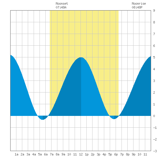 Palm Valley tide chart for Thursday, March 5, 2026