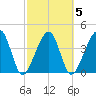 Palm Valley tide chart for Thursday, March 5, 2026