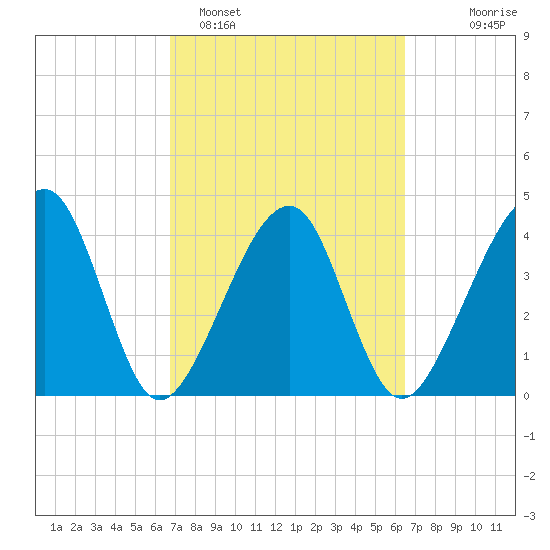 Palm Valley tide chart for Friday, March 6, 2026