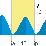 Palm Valley tide chart for Saturday, March 7, 2026