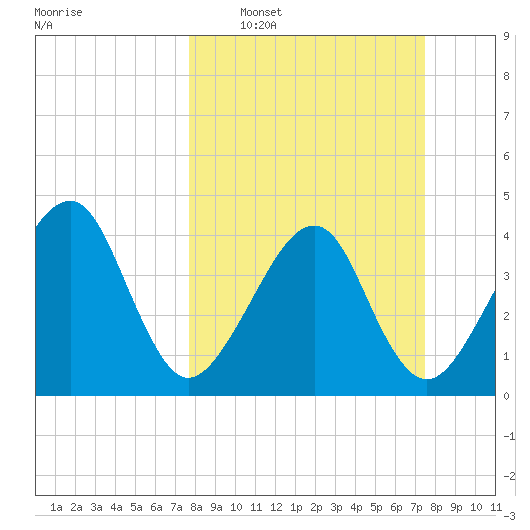 Palm Valley tide chart for Sunday, March 8, 2026