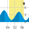 Palm Valley tide chart for Monday, March 9, 2026
