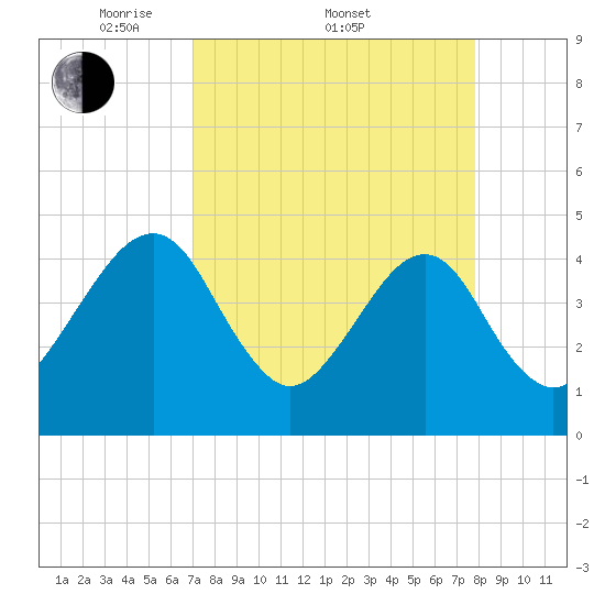Palm Valley tide chart for Friday, April 10, 2026