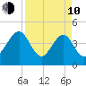 Palm Valley tide chart for Friday, April 10, 2026