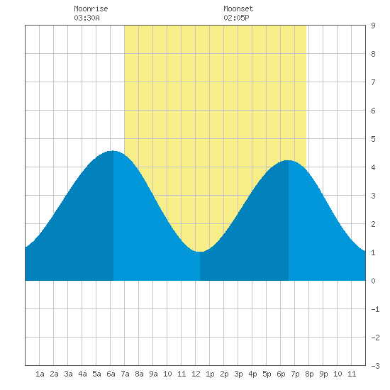 Palm Valley tide chart for Saturday, April 11, 2026