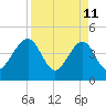 Palm Valley tide chart for Saturday, April 11, 2026